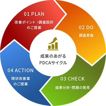 成果のあがるPDCAサイクル