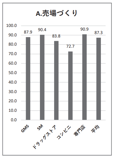 A.売場づくり｜コロナ禍〝2巡目〞のサービスレベル108店舗調査