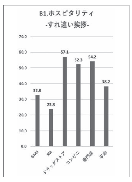 B1.ホスピタリティすれ違い挨拶｜コロナ禍〝2巡目〞のサービスレベル108店舗調査