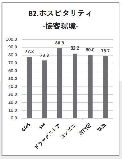 B2.ホスピタリティ接客環境｜コロナ禍〝2巡目〞のサービスレベル108店舗調査