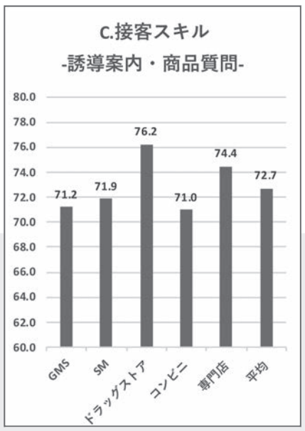 C.接客スキル誘導案内・商品質問｜コロナ禍〝2巡目〞のサービスレベル108店舗調査