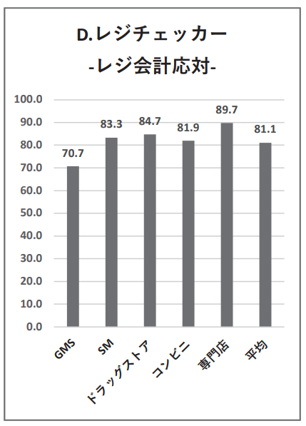 D.レジチェッカーレジ会計対応｜コロナ禍〝2巡目〞のサービスレベル108店舗調査