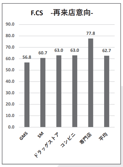 F.再来店意向｜コロナ禍〝2巡目〞のサービスレベル108店舗調査
