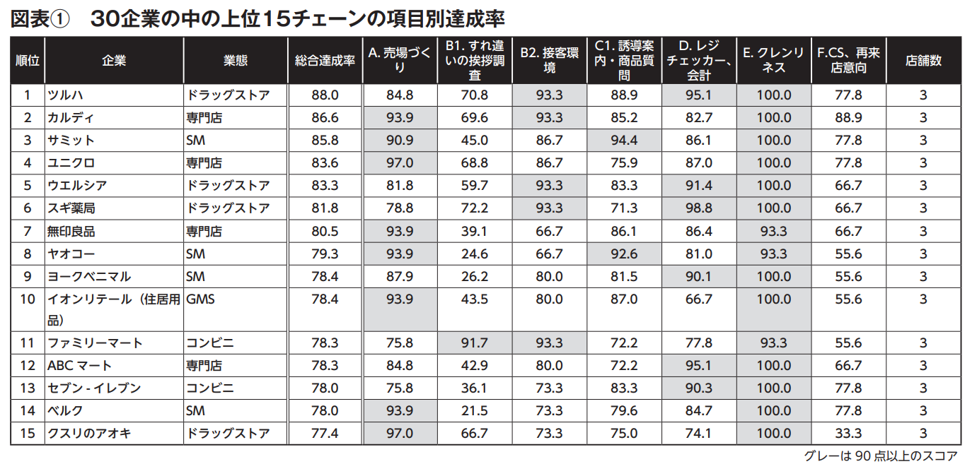 図表①30企業の中の上位15チェーンの項目別達成率｜コロナ禍〝2巡目〞のサービスレベル108店舗調査