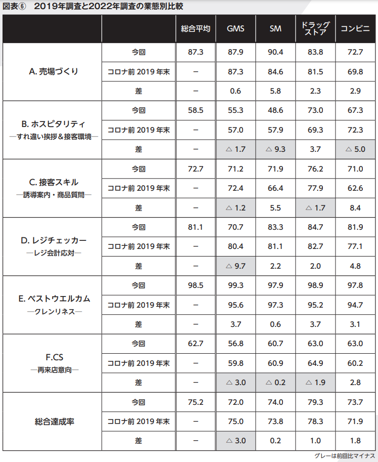 図表⑥　2019年調査と2022年調査の業態別比較｜コロナ禍〝2巡目〞のサービスレベル108店舗調査