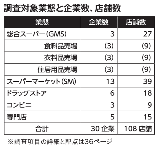 調査対象業態と企業数店舗数｜コロナ禍”２巡目”のサービスレベル108店舗調査